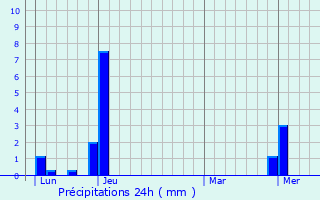 Graphique des précipitations prvues pour Villeurbanne