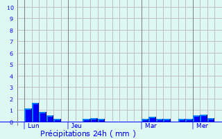 Graphique des précipitations prvues pour Miribel-Lanchtre
