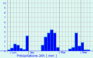 Graphique des précipitations prvues pour Saint-Martin-la-Sauvet