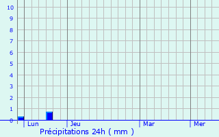 Graphique des précipitations prvues pour Cessenon-sur-Orb