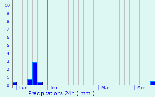 Graphique des précipitations prvues pour Assac