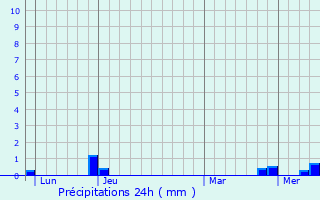 Graphique des précipitations prvues pour Grzolles