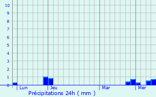 Graphique des précipitations prvues pour Machzal