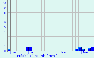 Graphique des précipitations prvues pour Fourneaux