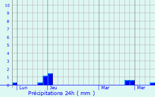 Graphique des précipitations prvues pour Chevrires