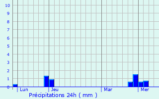 Graphique des précipitations prvues pour La Chapelle-de-Guinchay