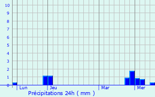 Graphique des précipitations prvues pour Manziat