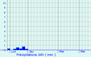 Graphique des précipitations prvues pour Montberaud