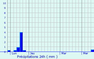 Graphique des précipitations prvues pour Curvalle