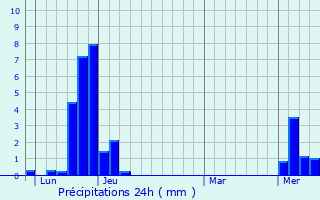 Graphique des précipitations prvues pour Talloires