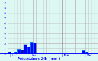Graphique des précipitations prvues pour Saint-Martin-le-Colonel