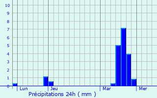 Graphique des précipitations prvues pour La Celle-les-Bordes