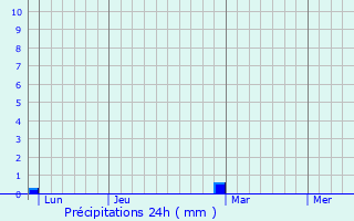 Graphique des précipitations prvues pour Escandolires