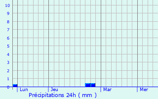 Graphique des précipitations prvues pour Saint-Porquier