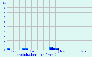Graphique des précipitations prvues pour Labrihe
