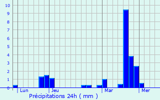 Graphique des précipitations prvues pour Haraucourt