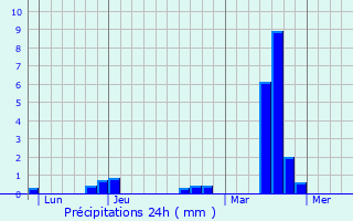 Graphique des précipitations prvues pour Dannemarie