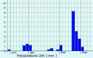 Graphique des précipitations prvues pour Pure