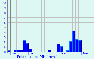 Graphique des précipitations prvues pour Blombay