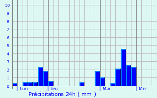 Graphique des précipitations prvues pour Chilly