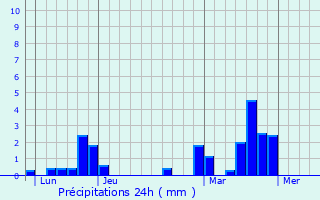 Graphique des précipitations prvues pour Tremblois-ls-Rocroi