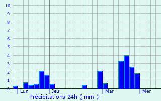 Graphique des précipitations prvues pour Hannappes