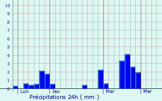 Graphique des précipitations prvues pour Bossus-ls-Rumigny