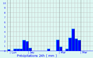 Graphique des précipitations prvues pour teignires