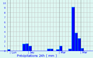 Graphique des précipitations prvues pour Bulson