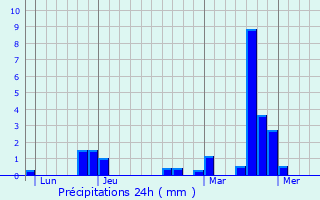 Graphique des précipitations prvues pour Chhry