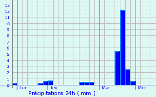 Graphique des précipitations prvues pour Thoiry