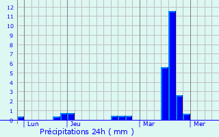 Graphique des précipitations prvues pour Autouillet