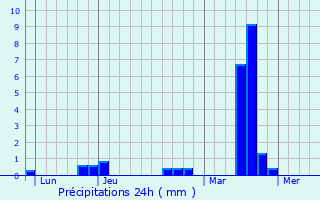 Graphique des précipitations prvues pour Sorel-Moussel