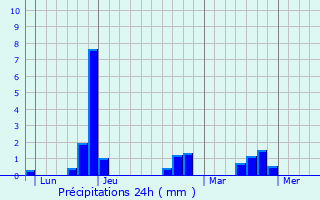Graphique des précipitations prvues pour Saint-Sauveur-sur-Tine