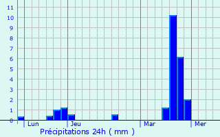 Graphique des précipitations prvues pour La Neuville-en-Tourne--Fuy