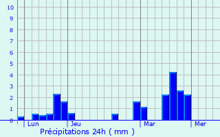 Graphique des précipitations prvues pour Cernion