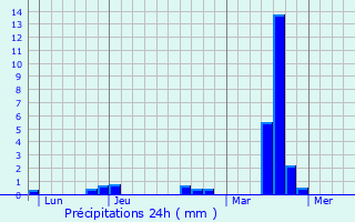 Graphique des précipitations prvues pour Goussonville