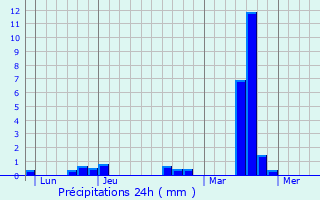 Graphique des précipitations prvues pour Guainville