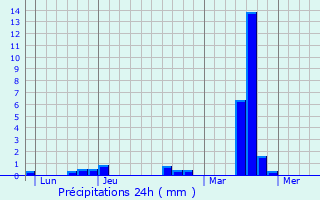 Graphique des précipitations prvues pour Perdreauville
