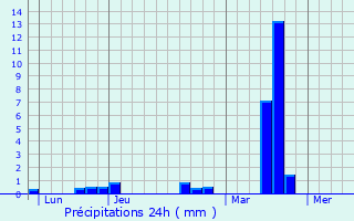 Graphique des précipitations prvues pour Chaufour-ls-Bonnires