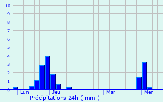 Graphique des précipitations prvues pour La Grave