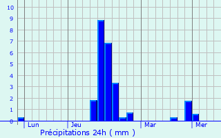 Graphique des précipitations prvues pour Dsertines