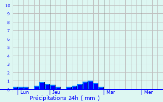 Graphique des précipitations prvues pour Louhossoa