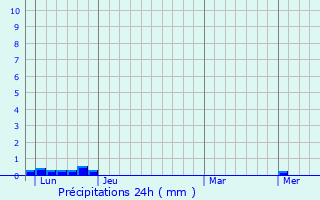 Graphique des précipitations prvues pour Cazenave-Serres-et-Allens