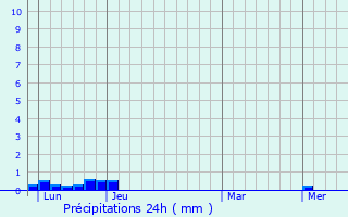 Graphique des précipitations prvues pour Freychenet