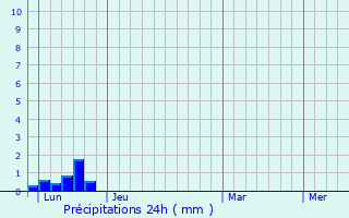 Graphique des précipitations prvues pour La Boissire