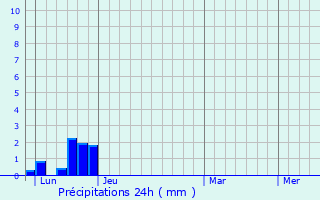 Graphique des précipitations prvues pour Thoiras