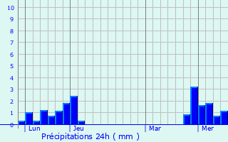 Graphique des précipitations prvues pour Brtigney-Notre-Dame
