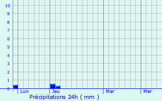 Graphique des précipitations prvues pour Chilly-sur-Salins