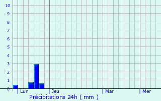 Graphique des précipitations prvues pour Lunas